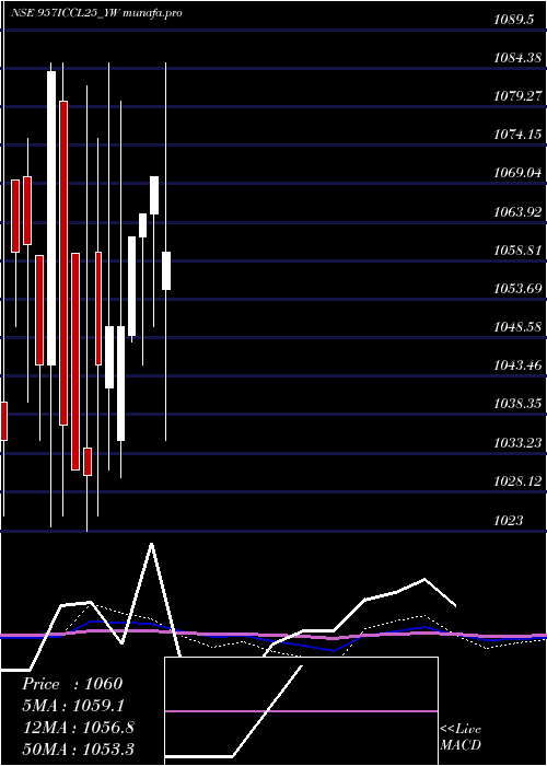  monthly chart SecRed