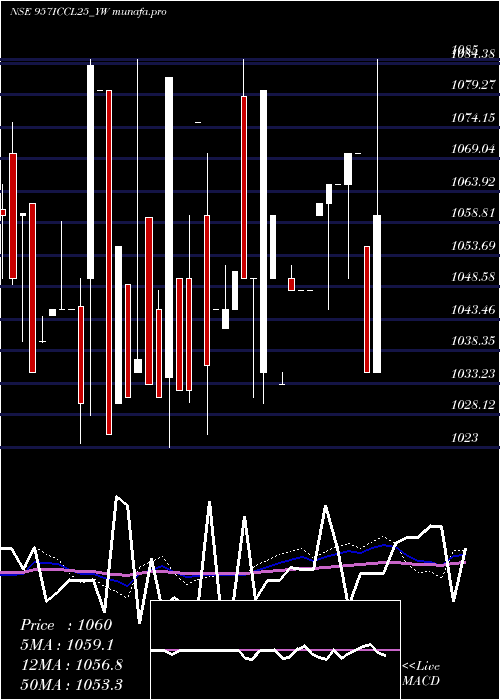  weekly chart SecRed