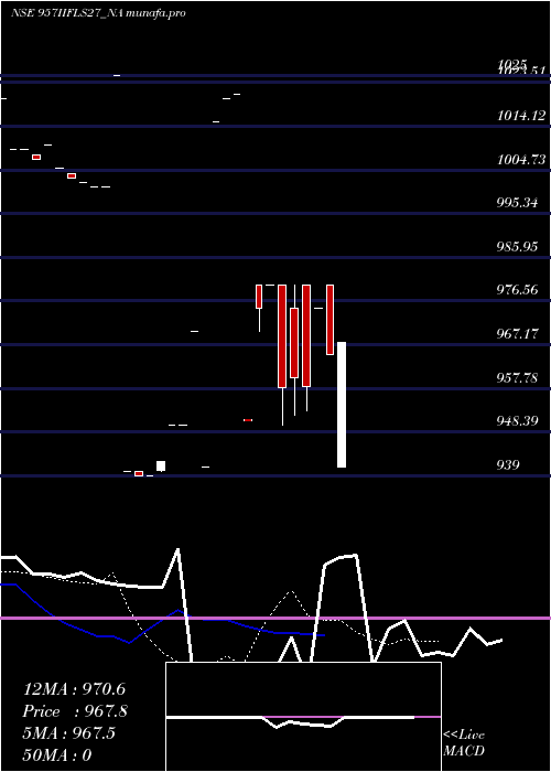 Daily chart SecRe