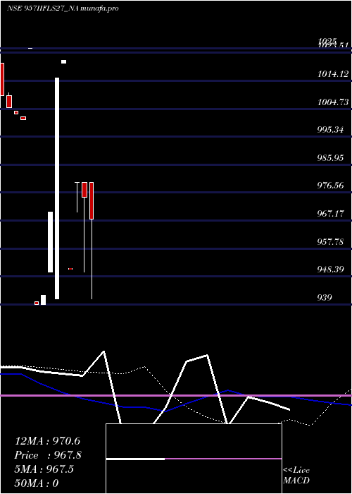 weekly chart SecRe