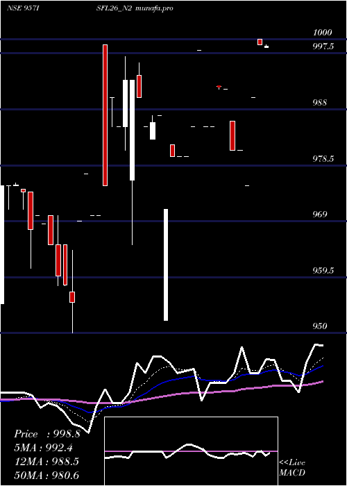 Daily chart SecRe