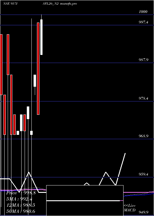 monthly chart SecRe