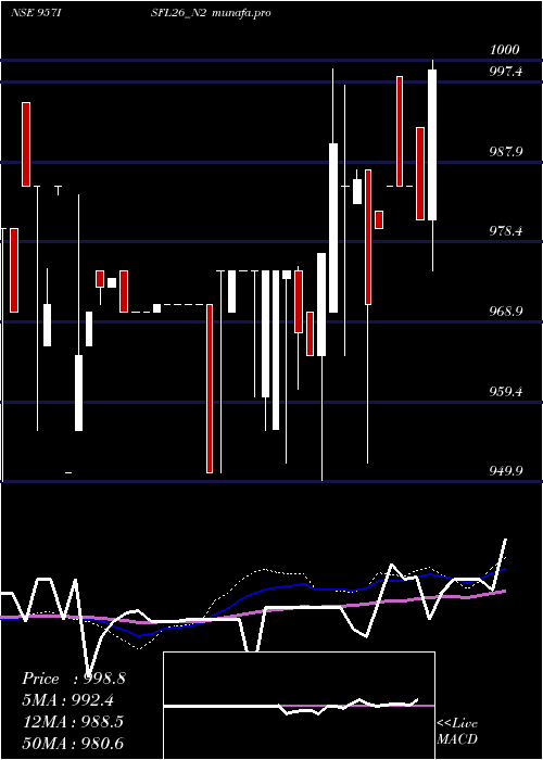 weekly chart SecRe