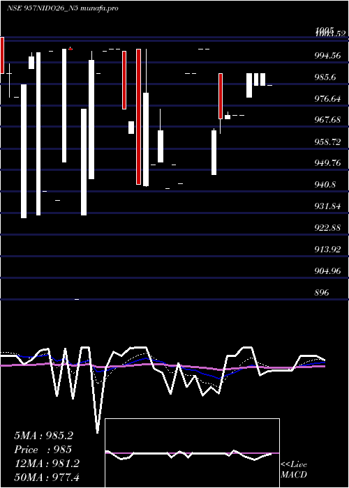  Daily chart SecRed