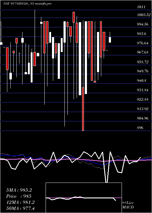  weekly chart SecRed