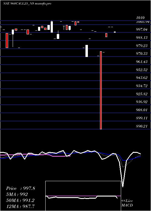  Daily chart SecRe