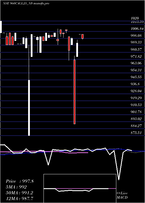  weekly chart SecRe