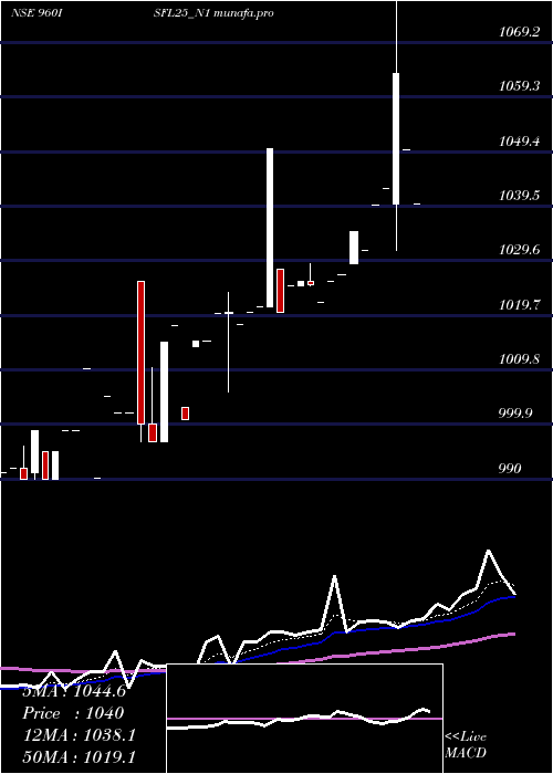  Daily chart SecRe