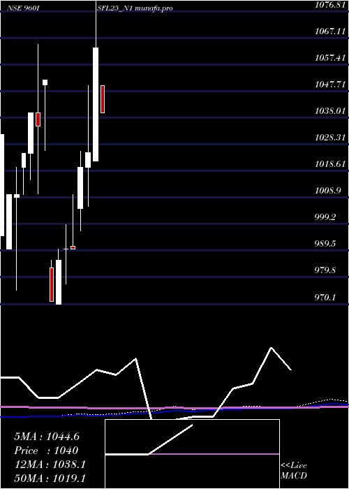  monthly chart SecRe