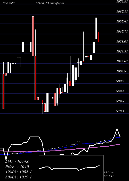  weekly chart SecRe