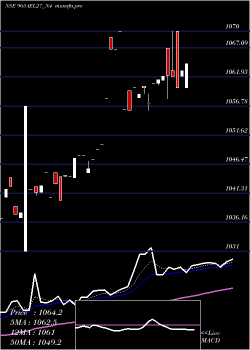 Daily chart SecRe