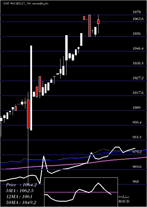 weekly chart SecRe