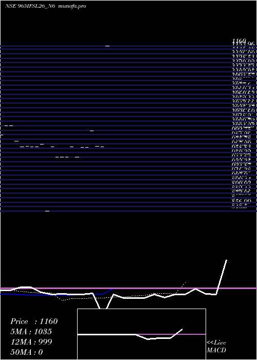 Daily chart SecRe