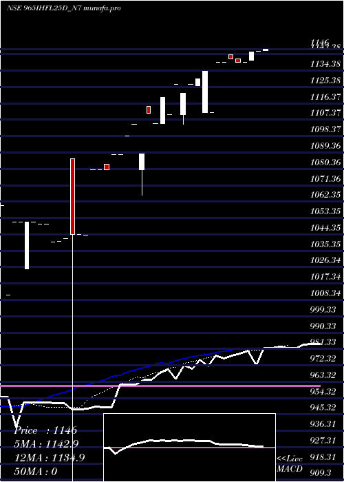 Daily chart SecRe