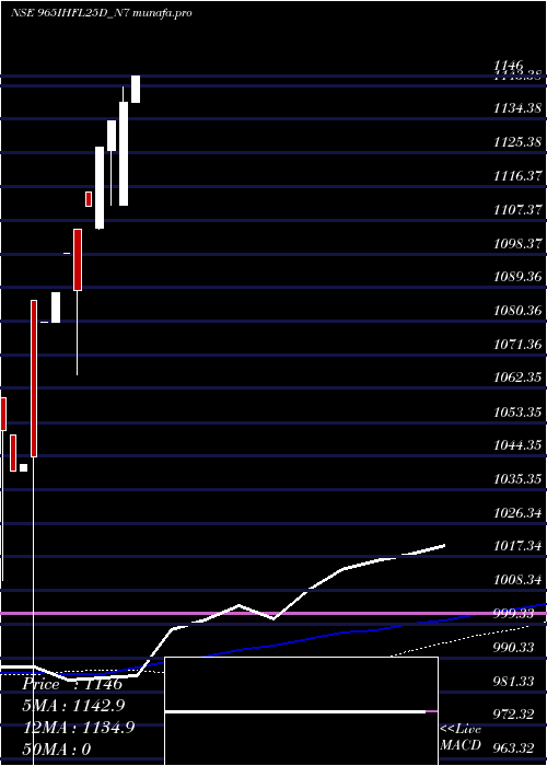 monthly chart SecRe