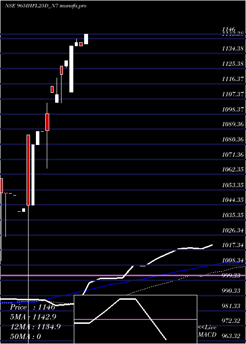 weekly chart SecRe