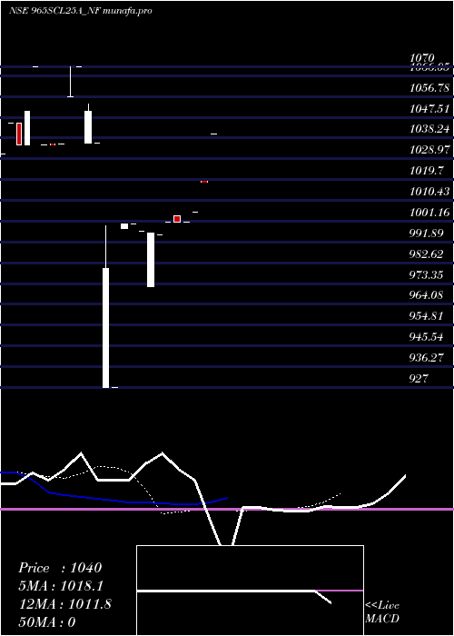 Daily chart SecRe