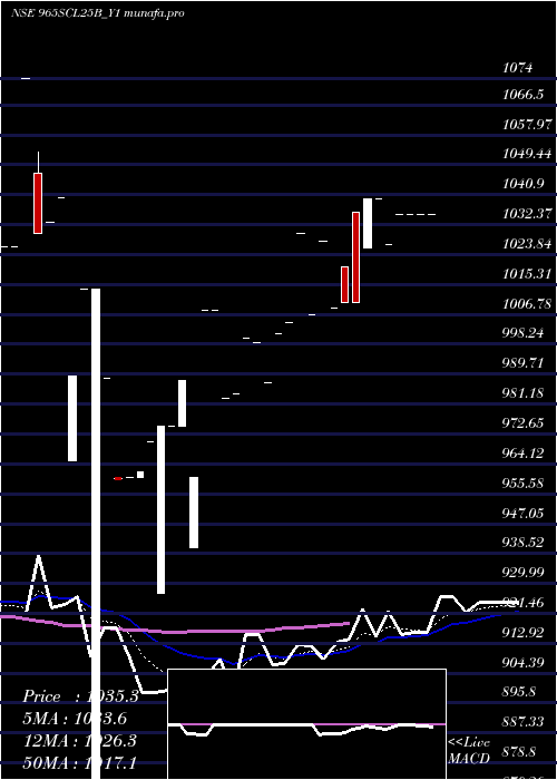  Daily chart SecRe