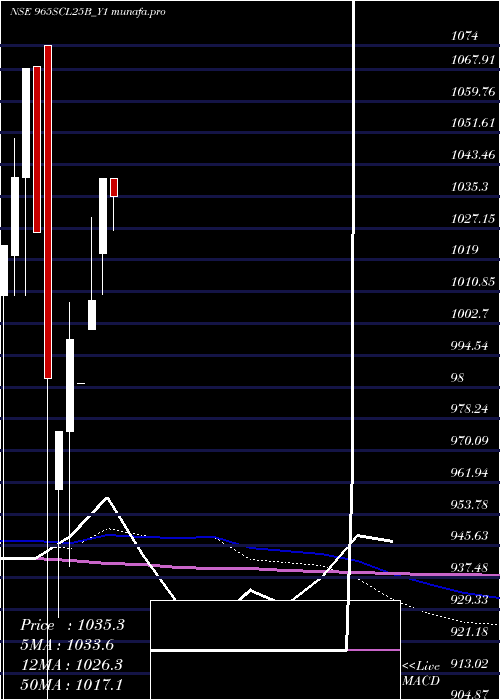  monthly chart SecRe