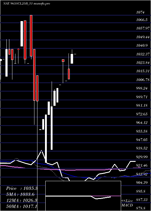  weekly chart SecRe