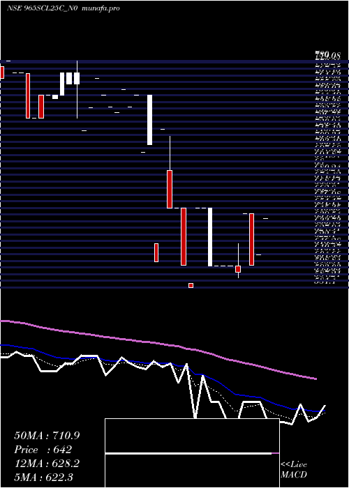 Daily chart SecRe