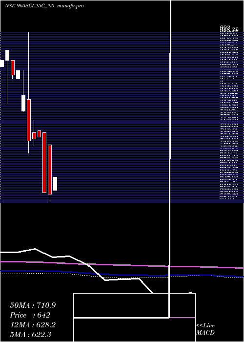 monthly chart SecRe