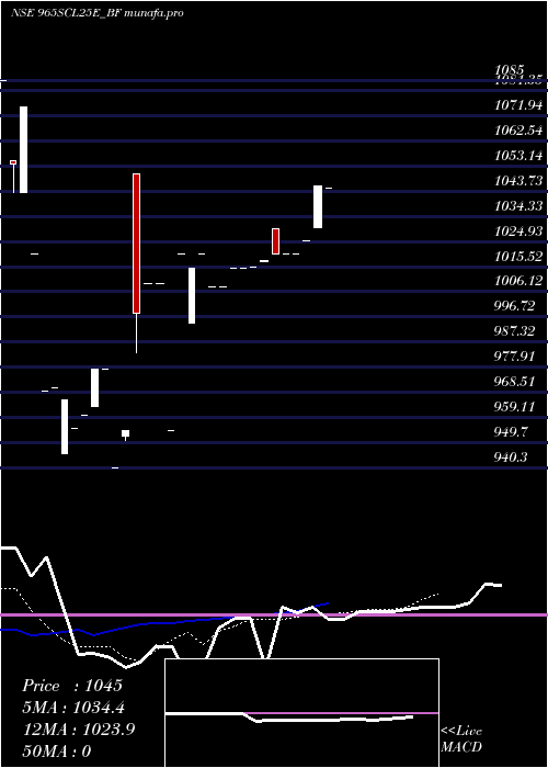 Daily chart SecRe
