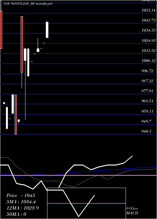weekly chart SecRe