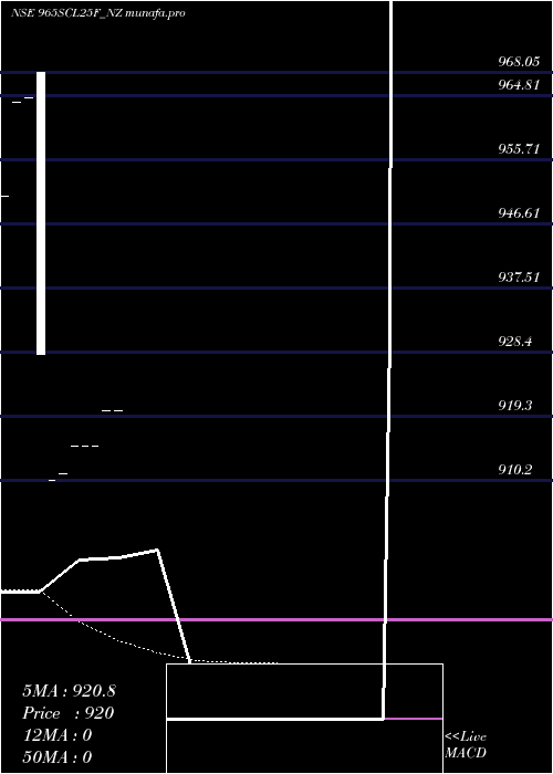  Daily chart SecRe