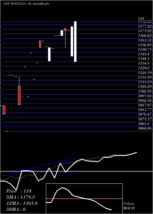  Daily chart SecRe