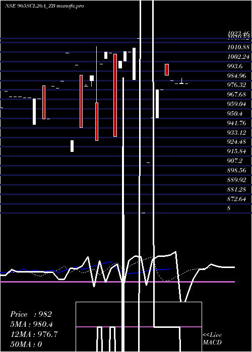  Daily chart SecRe