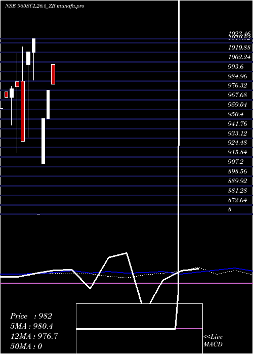  monthly chart SecRe