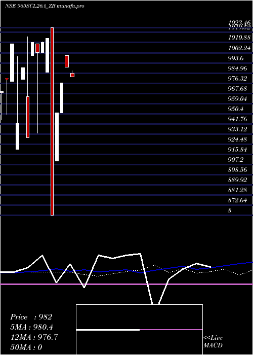  weekly chart SecRe