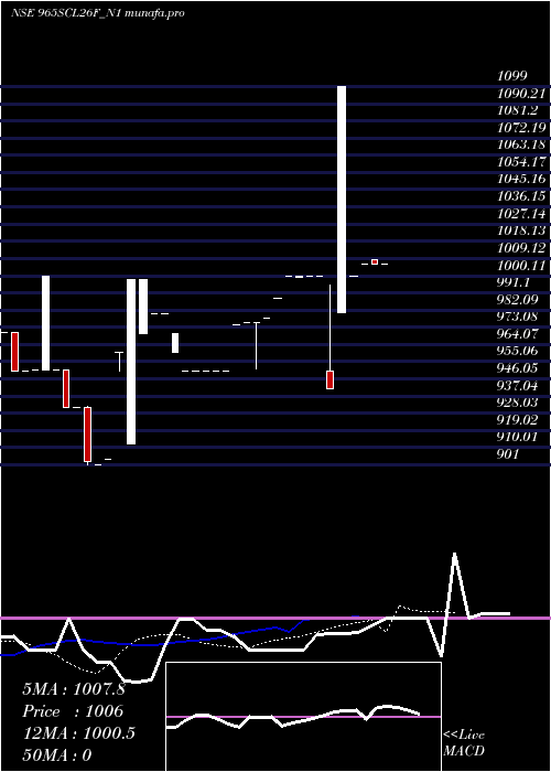 Daily chart SecRe
