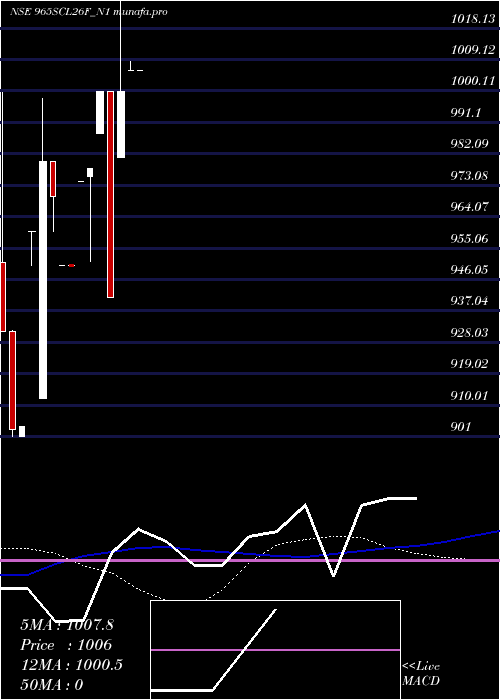 weekly chart SecRe