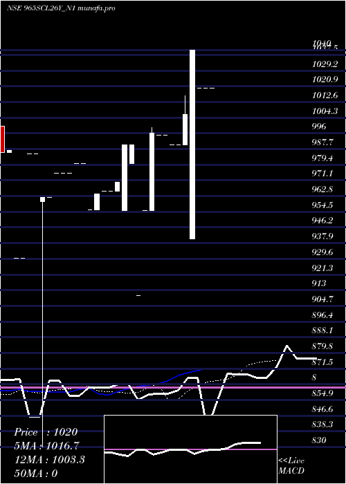 Daily chart Scl9