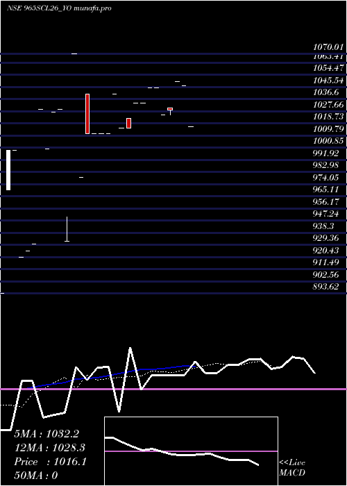  Daily chart SecRe