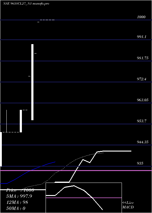 Daily chart Scl9