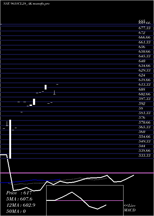 Daily chart SecRe