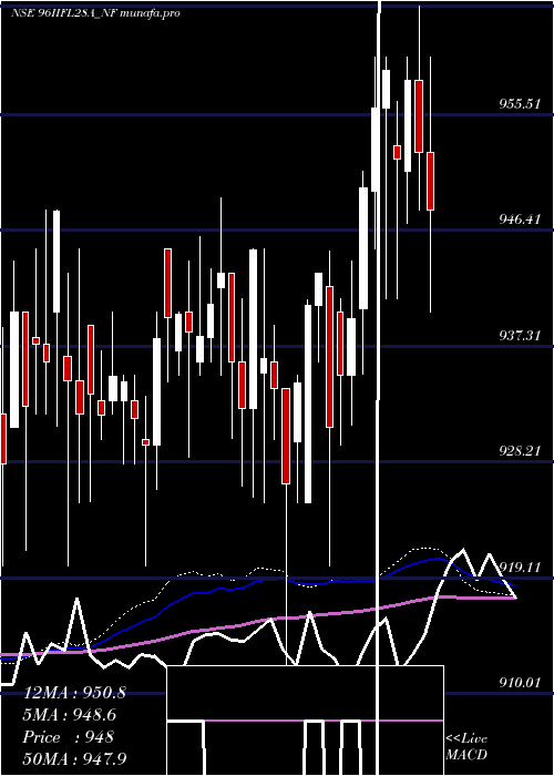  weekly chart UnseRe