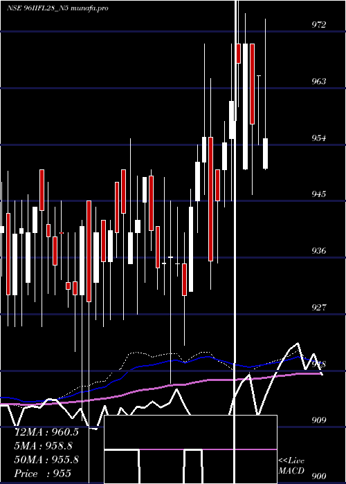  weekly chart UnsecRe