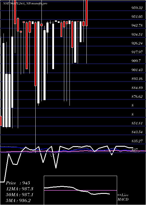  weekly chart Serencd884