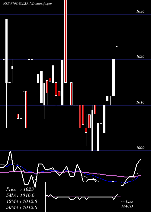  Daily chart SecRe