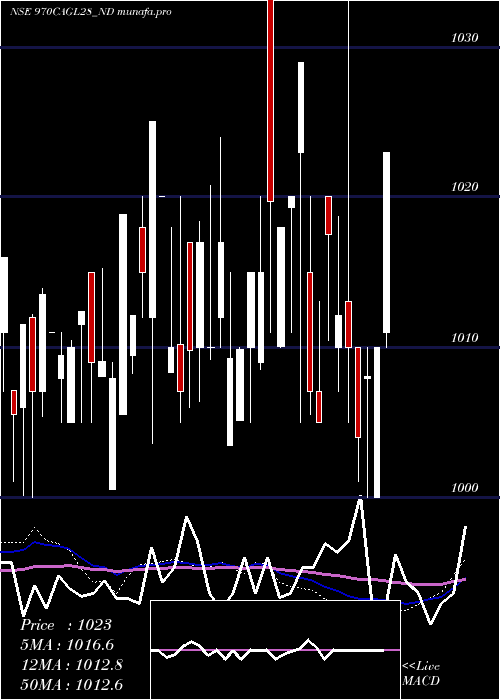  weekly chart SecRe