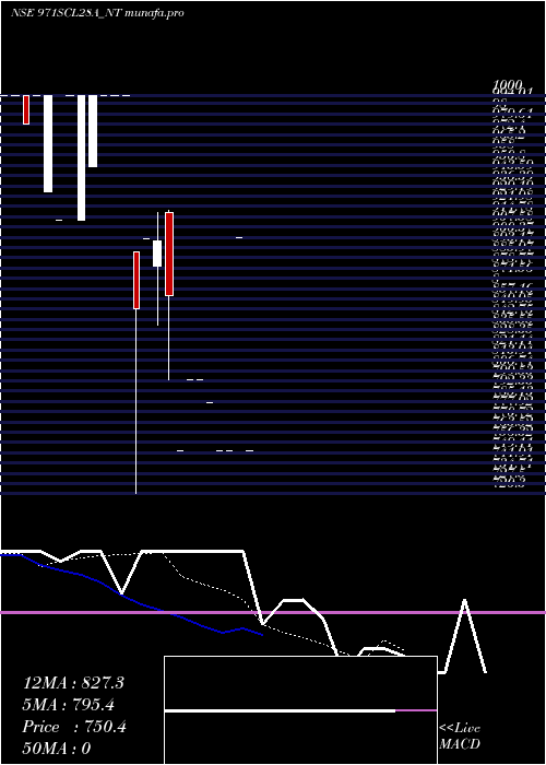 Daily chart SecRe