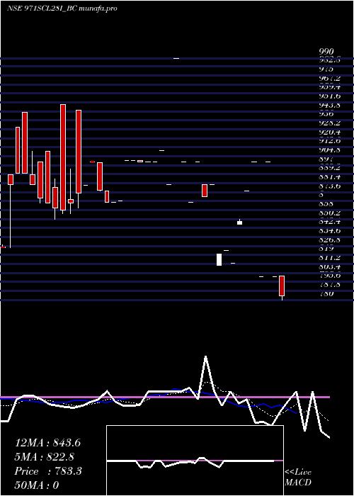  Daily chart SecRe