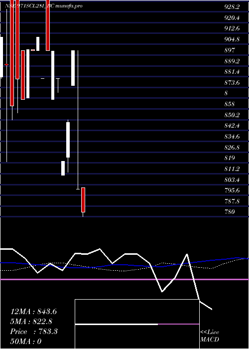  weekly chart SecRe