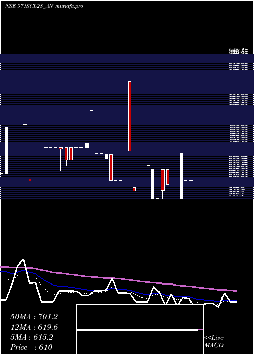 Daily chart SecRe
