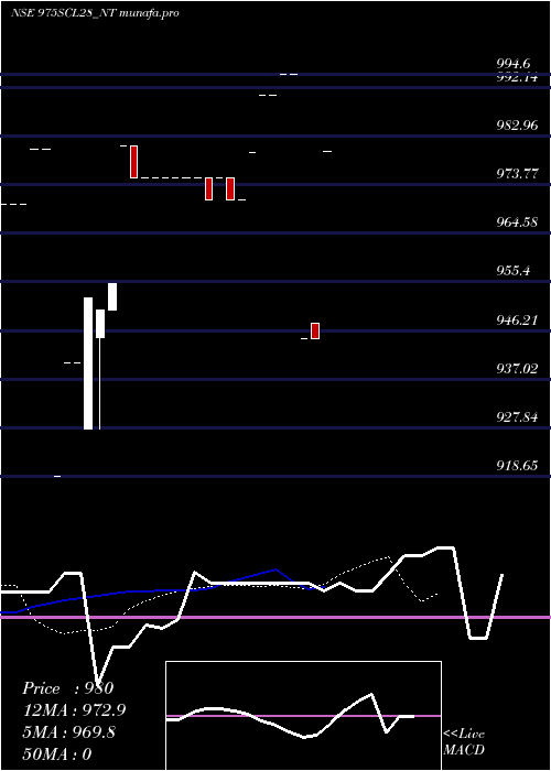 Daily chart SecRe