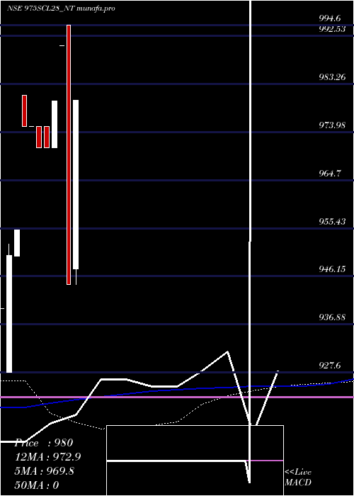 weekly chart SecRe
